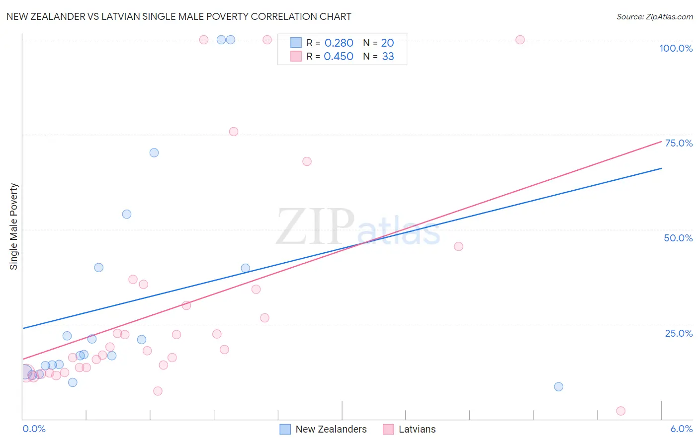 New Zealander vs Latvian Single Male Poverty