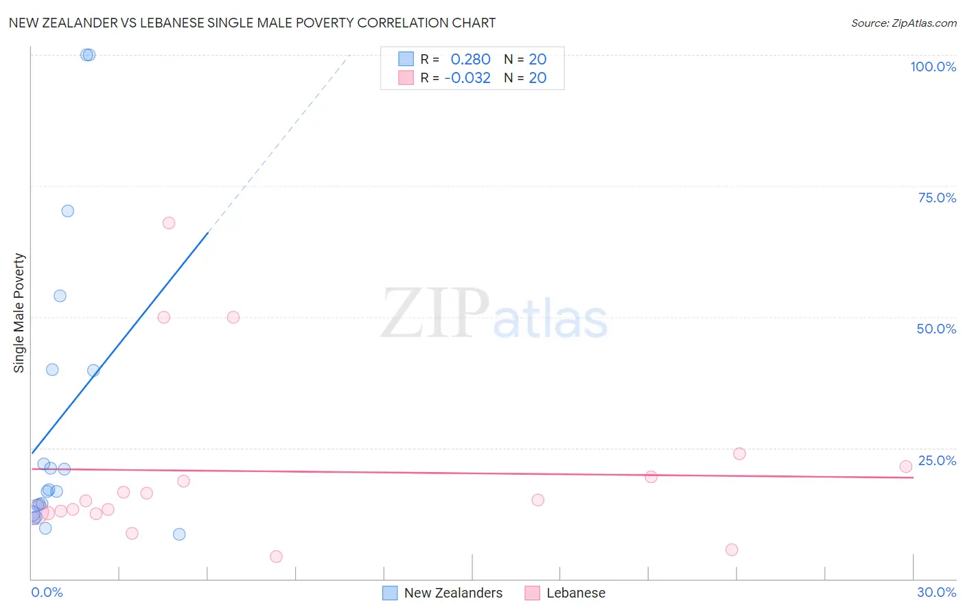 New Zealander vs Lebanese Single Male Poverty