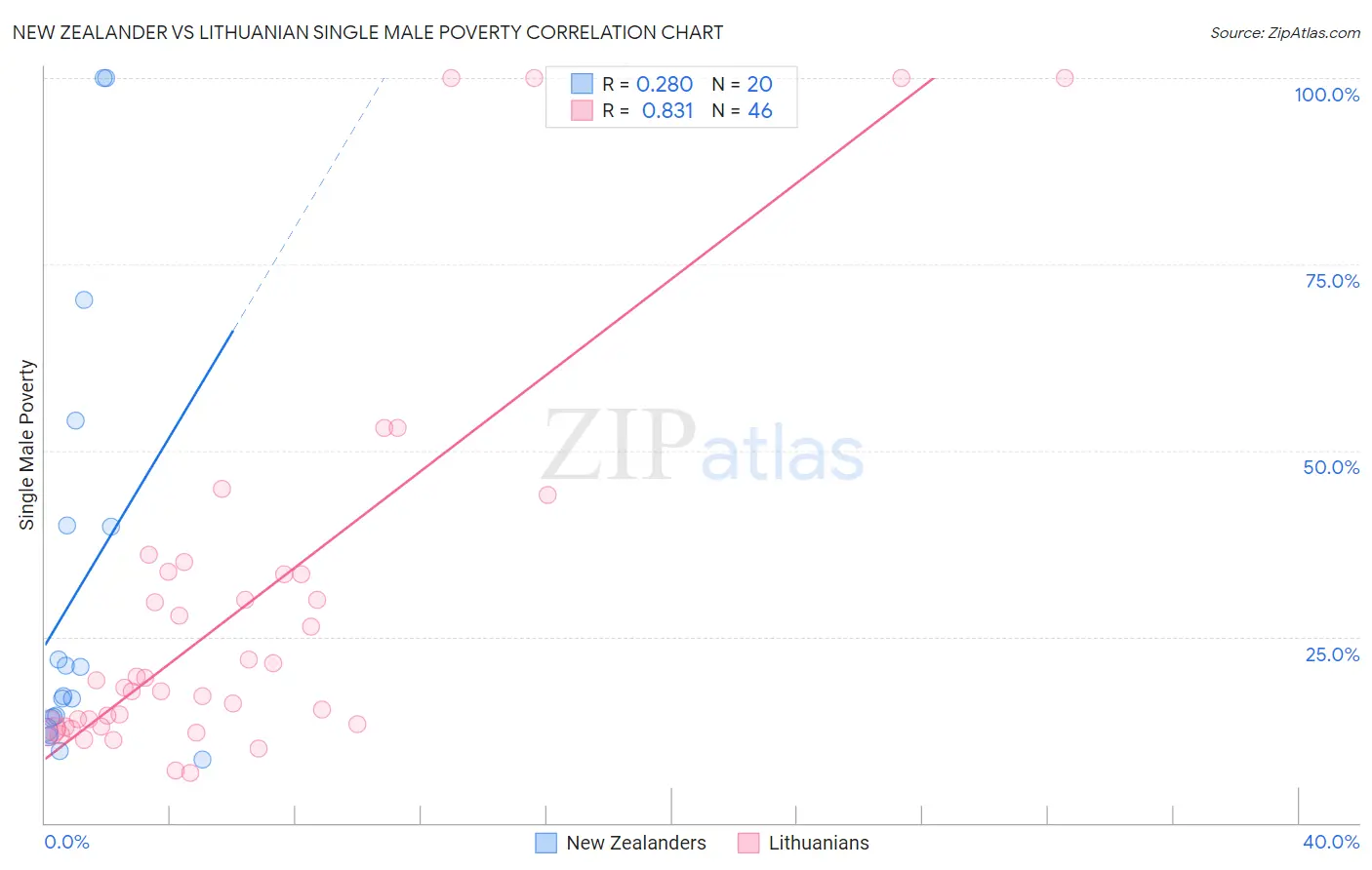 New Zealander vs Lithuanian Single Male Poverty