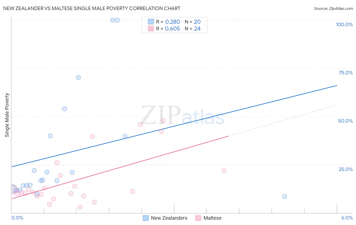 New Zealander vs Maltese Single Male Poverty
