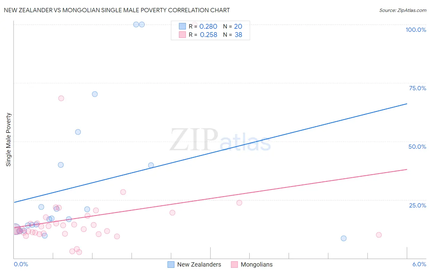 New Zealander vs Mongolian Single Male Poverty
