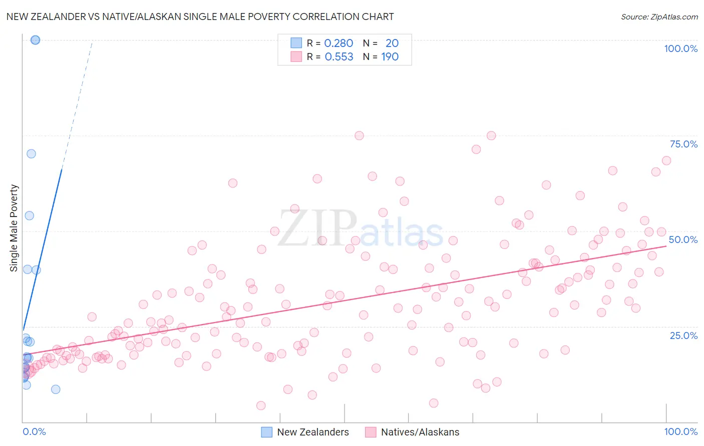 New Zealander vs Native/Alaskan Single Male Poverty