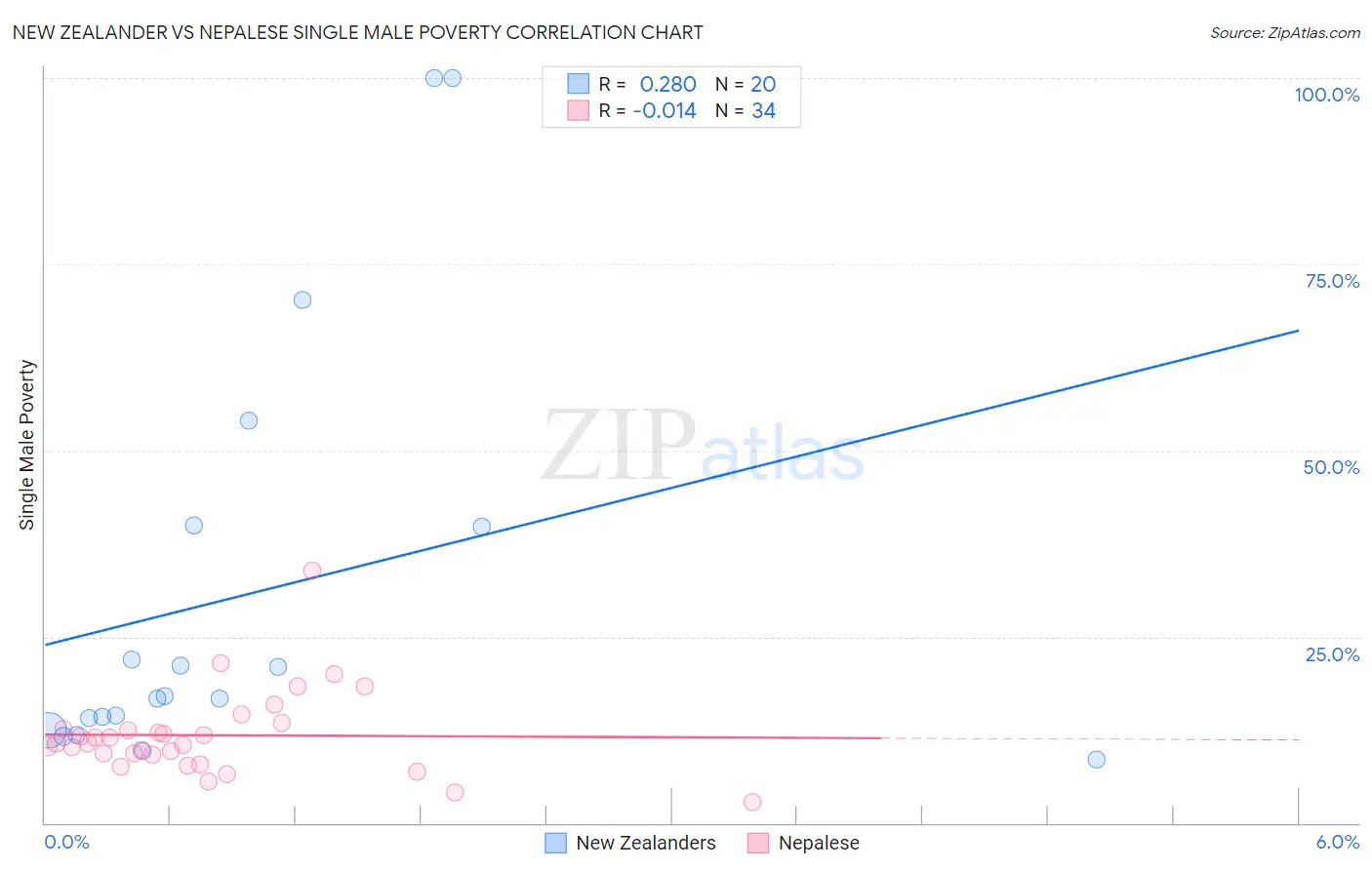 New Zealander vs Nepalese Single Male Poverty