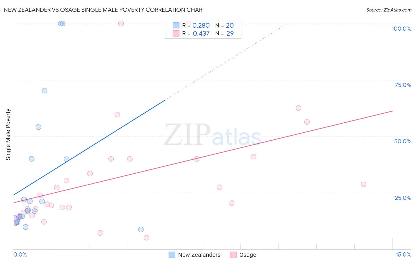 New Zealander vs Osage Single Male Poverty
