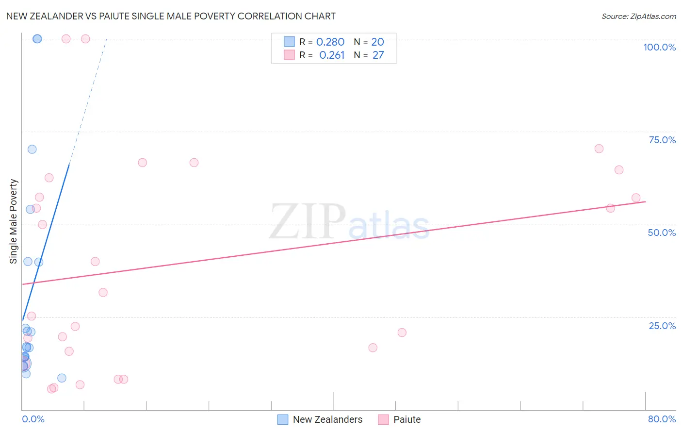 New Zealander vs Paiute Single Male Poverty