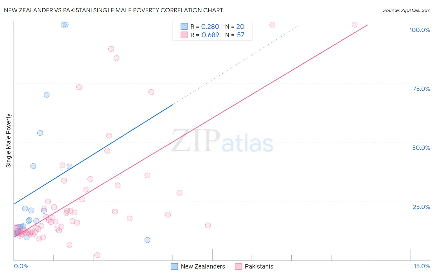 New Zealander vs Pakistani Single Male Poverty