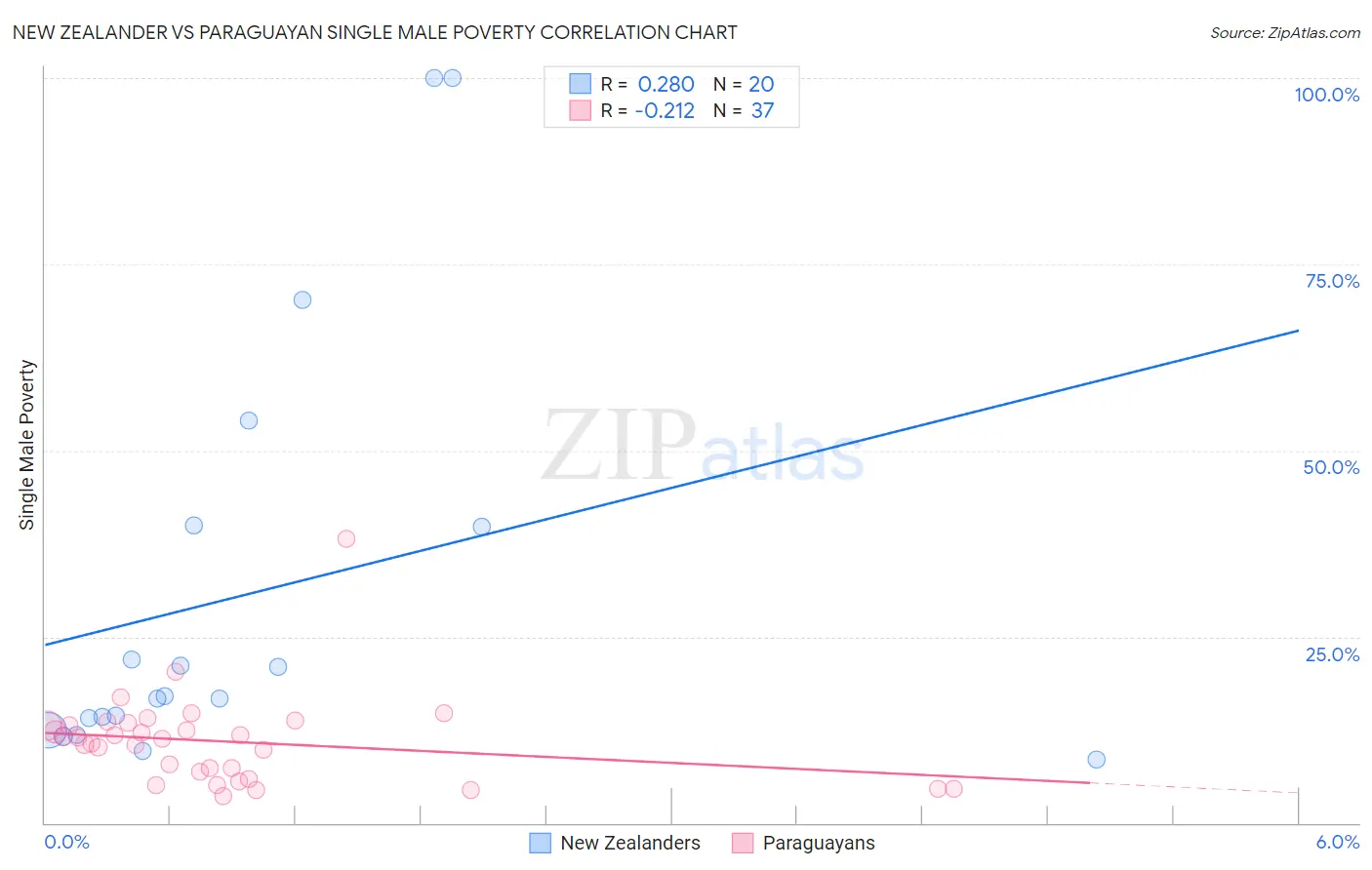 New Zealander vs Paraguayan Single Male Poverty