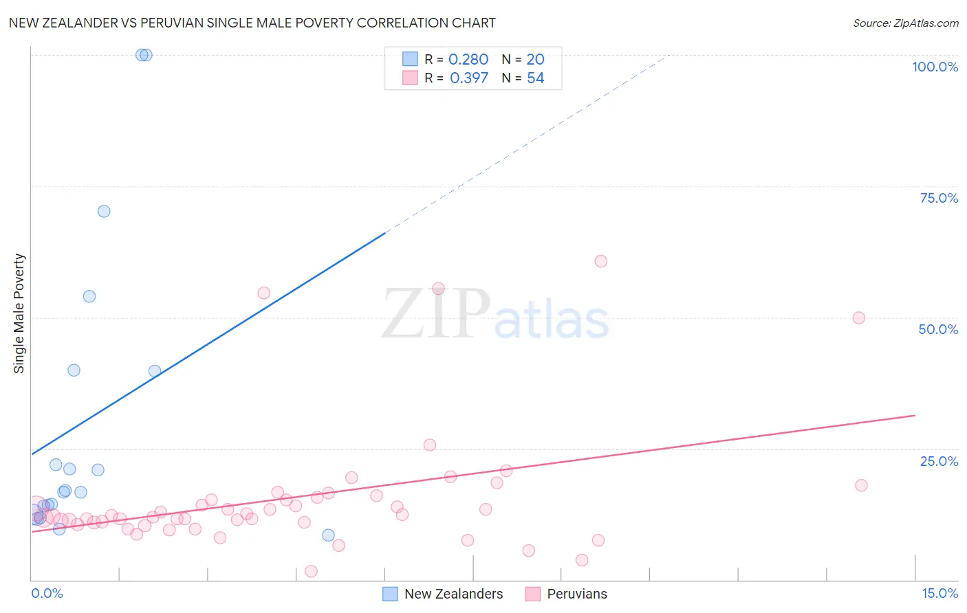 New Zealander vs Peruvian Single Male Poverty