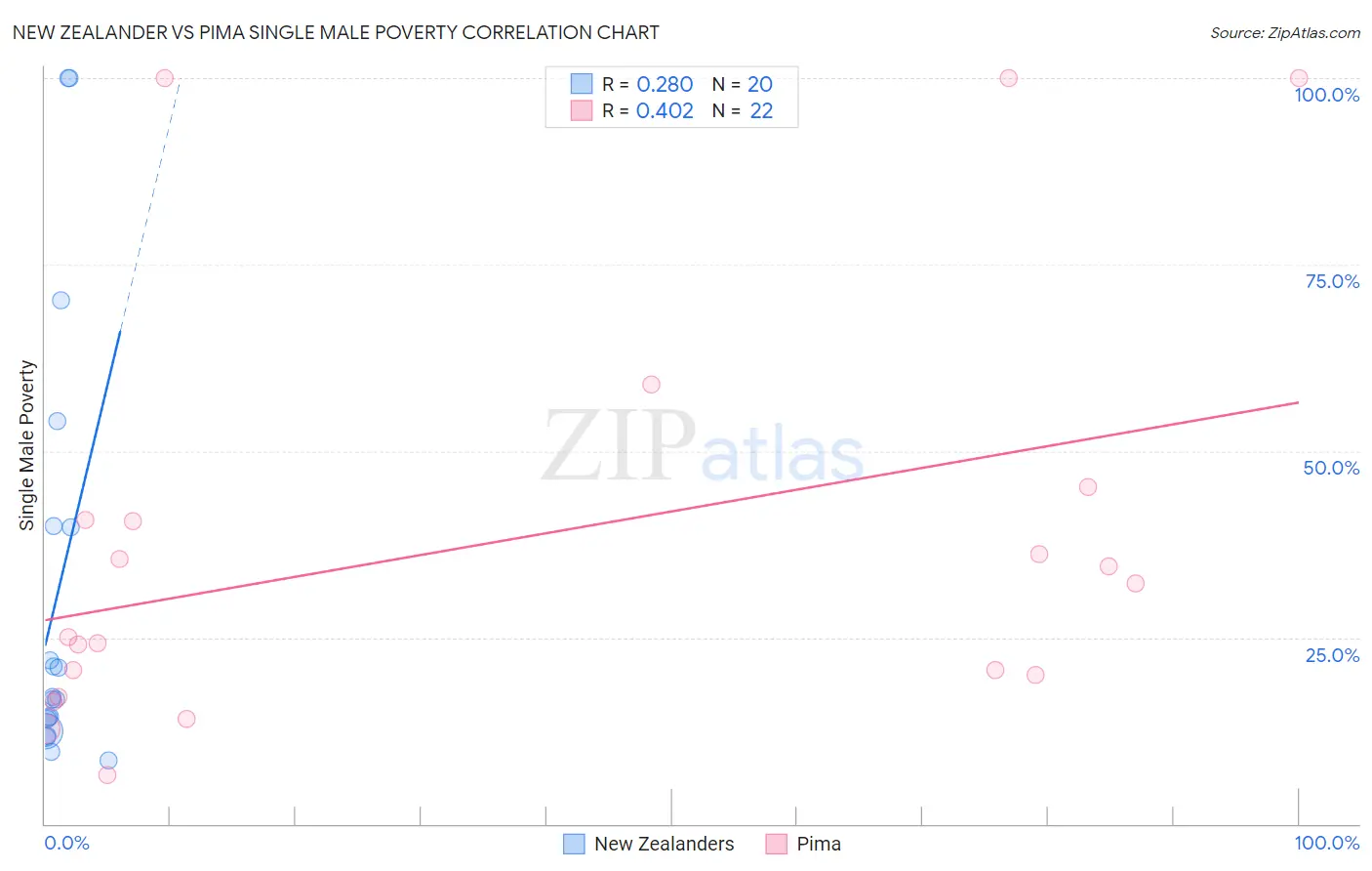 New Zealander vs Pima Single Male Poverty