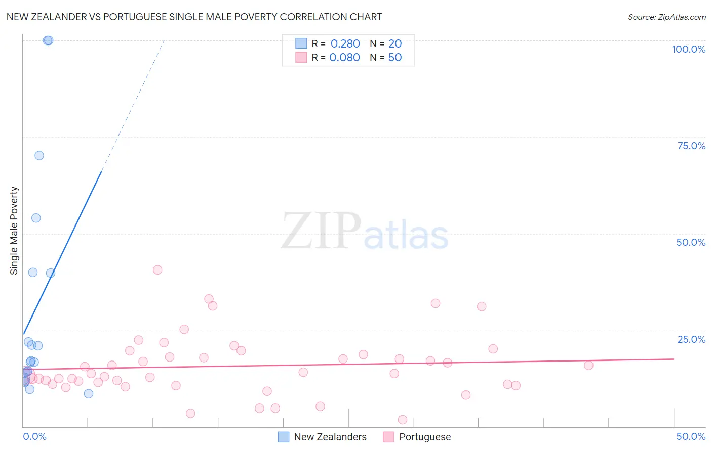 New Zealander vs Portuguese Single Male Poverty