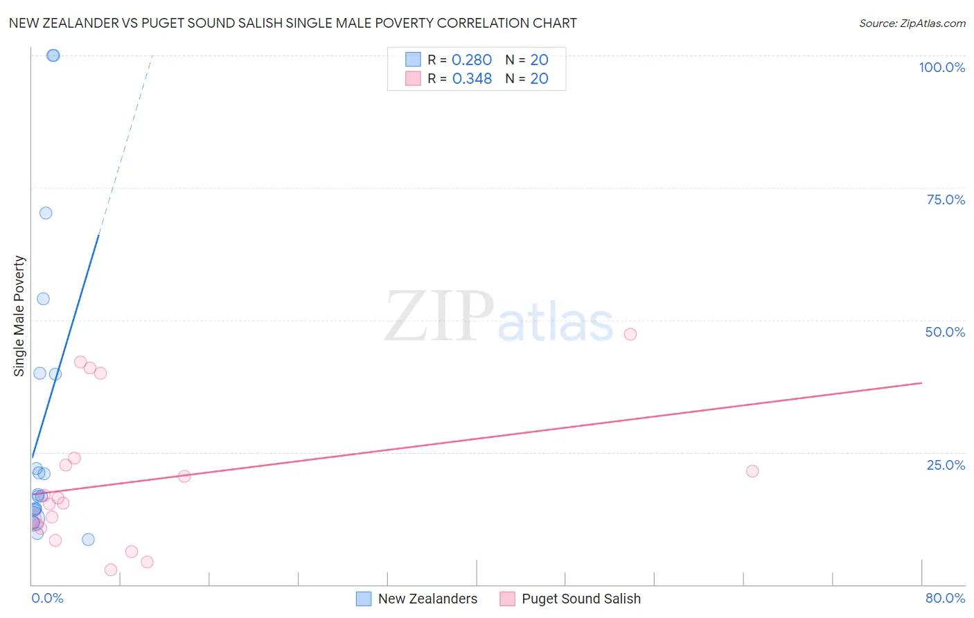 New Zealander vs Puget Sound Salish Single Male Poverty