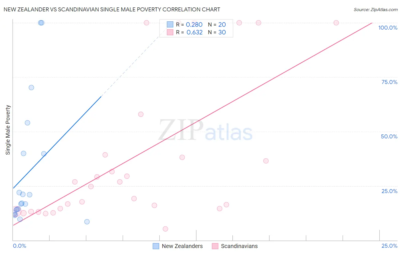 New Zealander vs Scandinavian Single Male Poverty