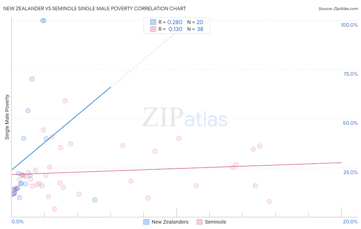 New Zealander vs Seminole Single Male Poverty