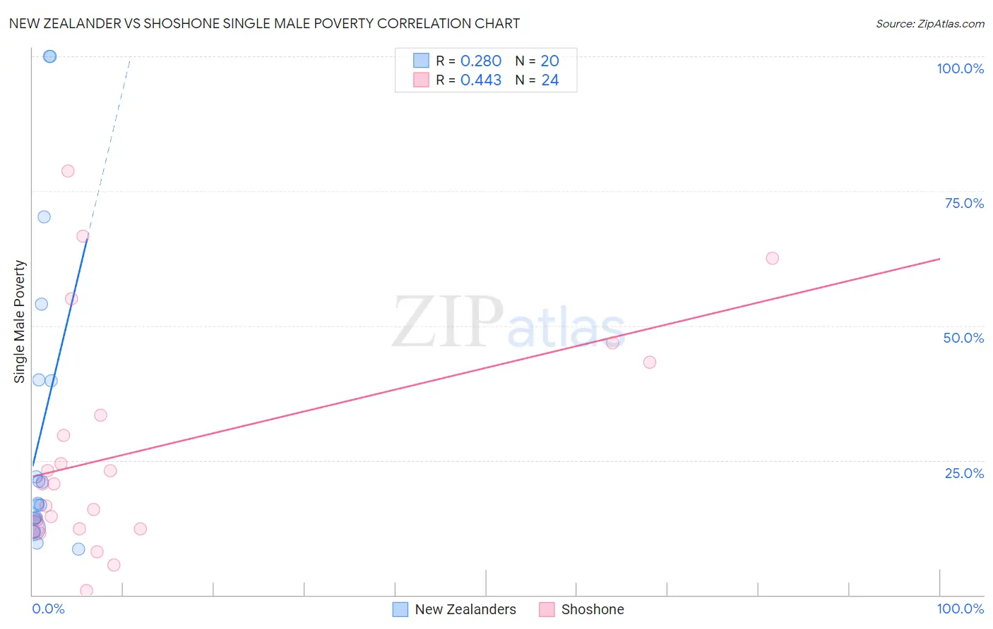 New Zealander vs Shoshone Single Male Poverty