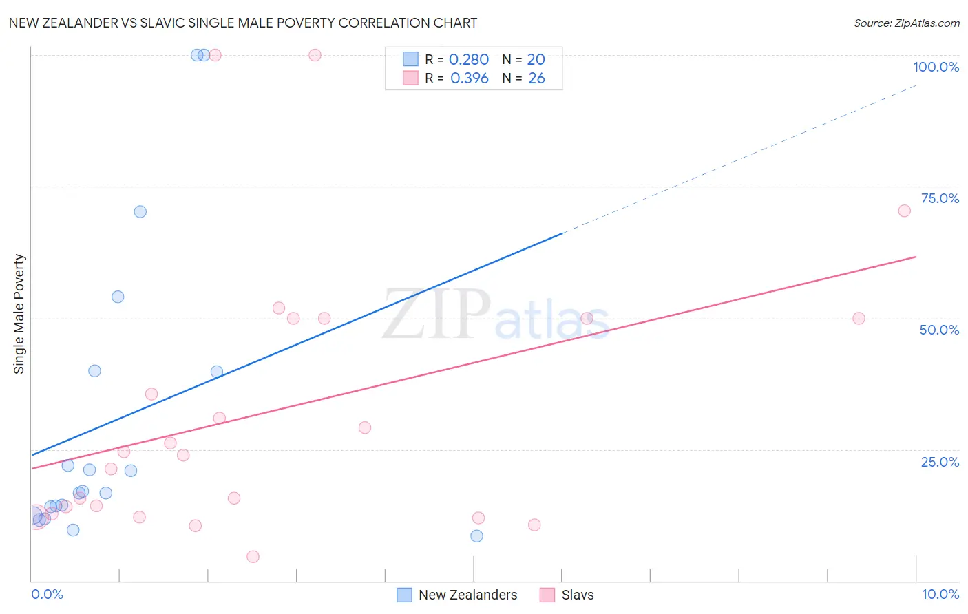 New Zealander vs Slavic Single Male Poverty