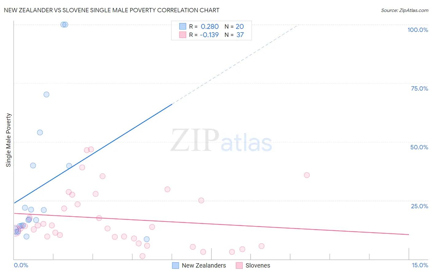 New Zealander vs Slovene Single Male Poverty