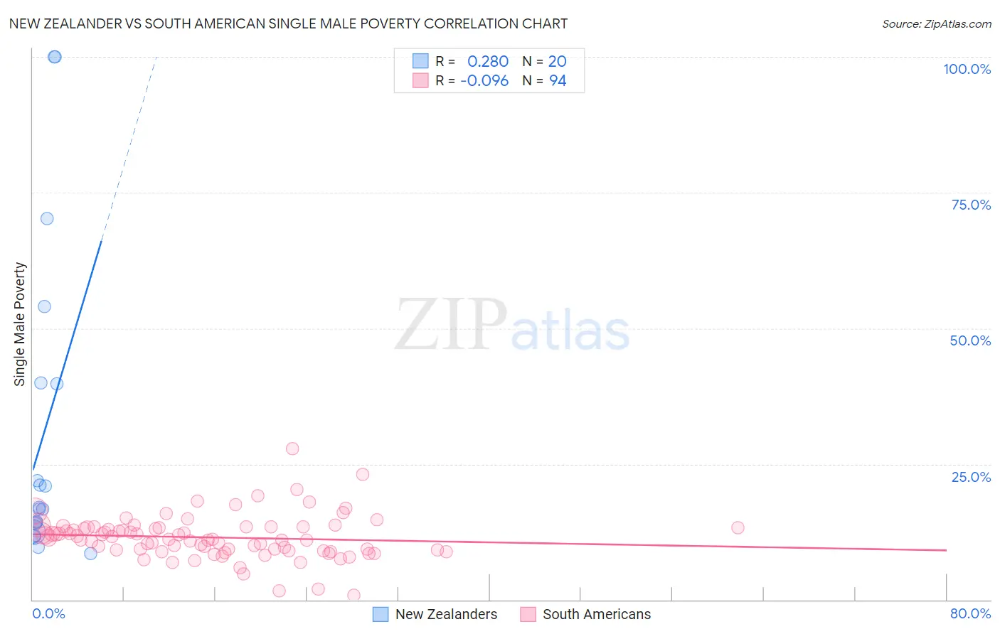 New Zealander vs South American Single Male Poverty