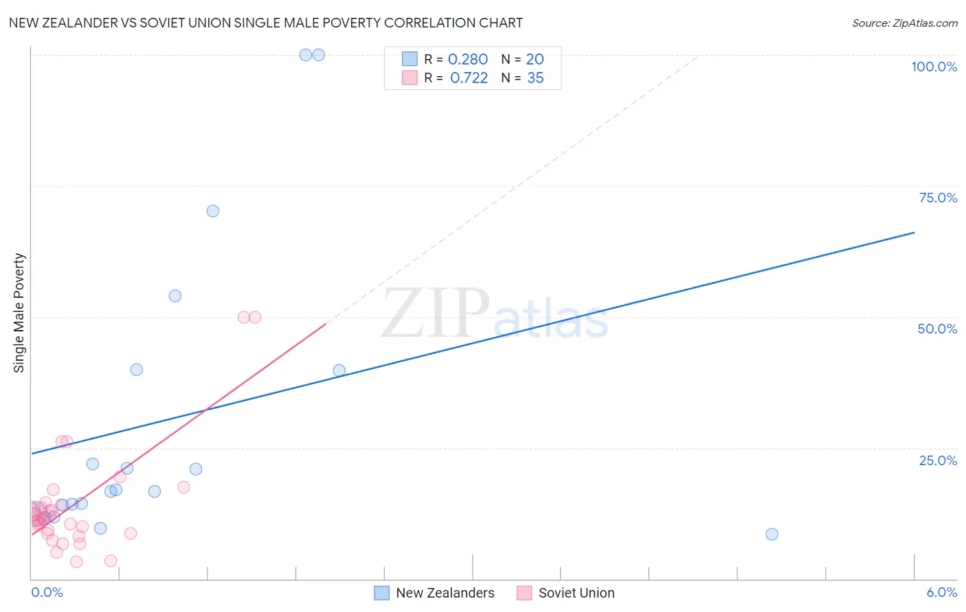 New Zealander vs Soviet Union Single Male Poverty