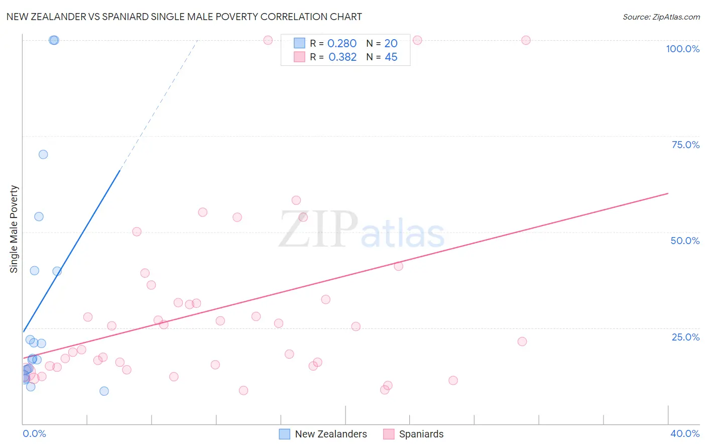 New Zealander vs Spaniard Single Male Poverty