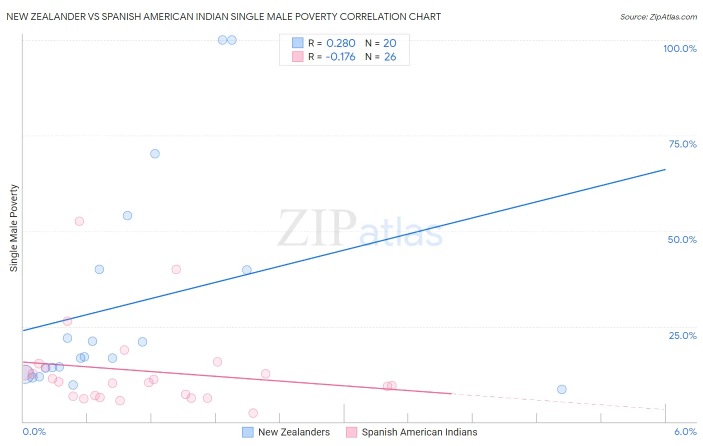 New Zealander vs Spanish American Indian Single Male Poverty