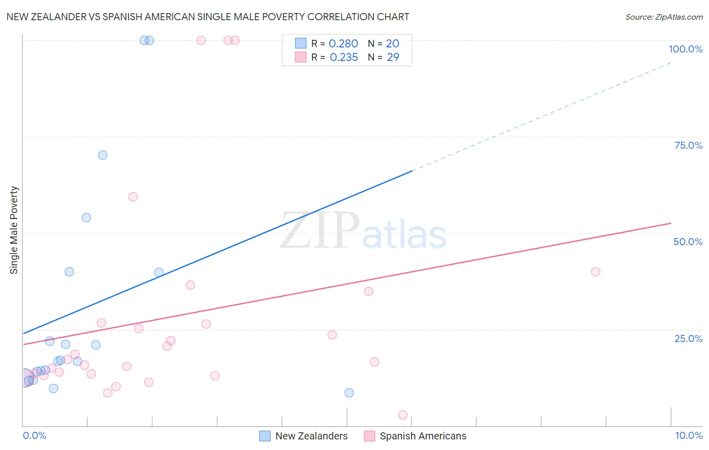 New Zealander vs Spanish American Single Male Poverty