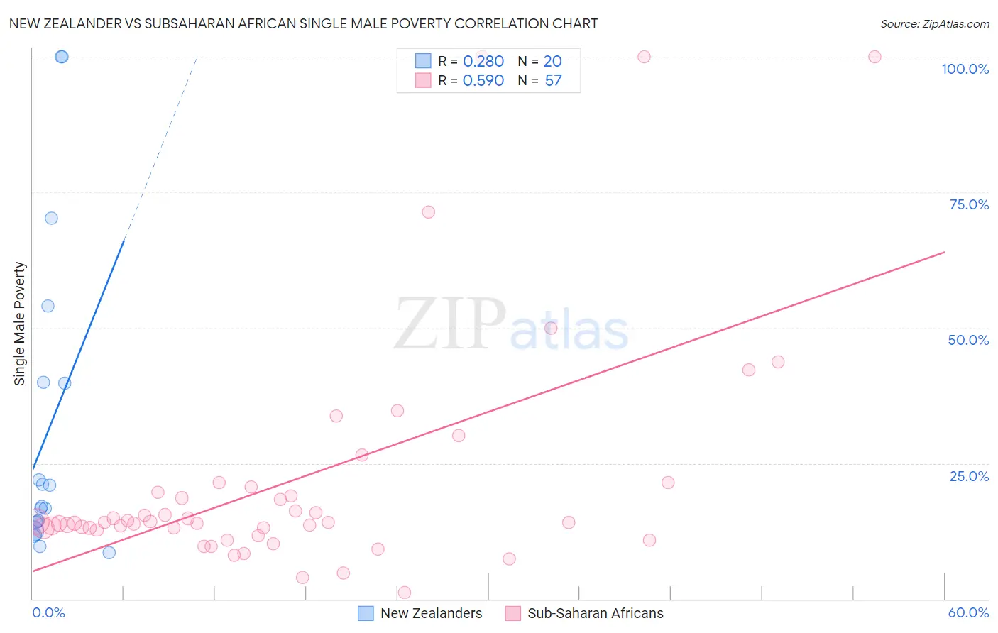 New Zealander vs Subsaharan African Single Male Poverty
