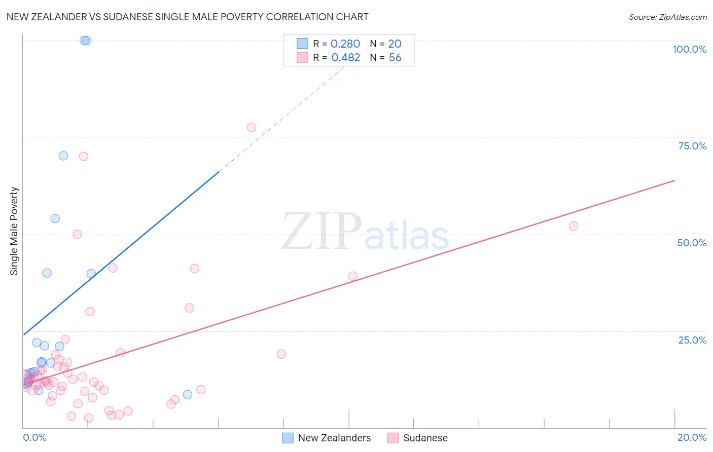 New Zealander vs Sudanese Single Male Poverty