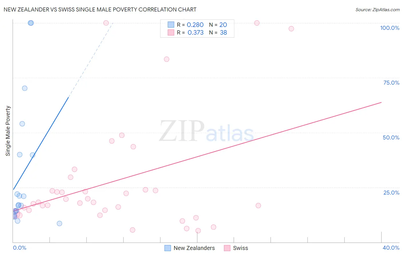 New Zealander vs Swiss Single Male Poverty