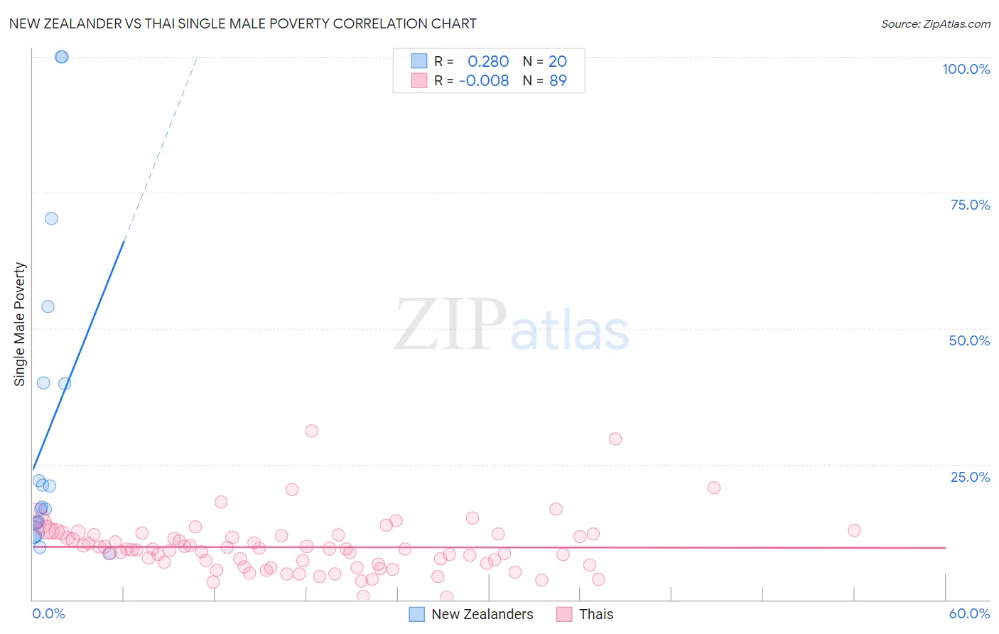 New Zealander vs Thai Single Male Poverty