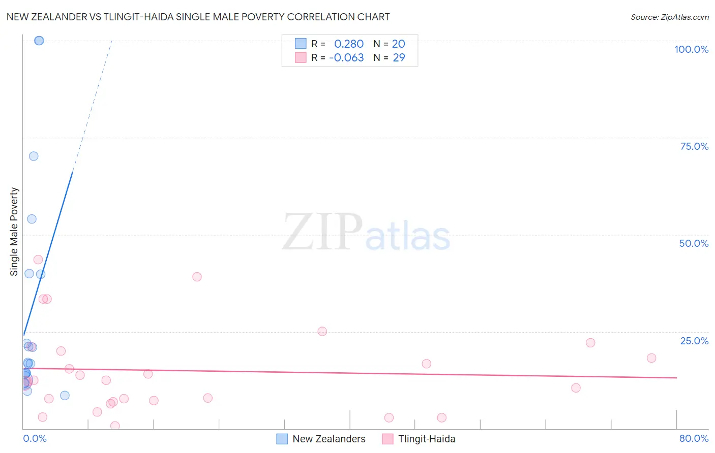 New Zealander vs Tlingit-Haida Single Male Poverty