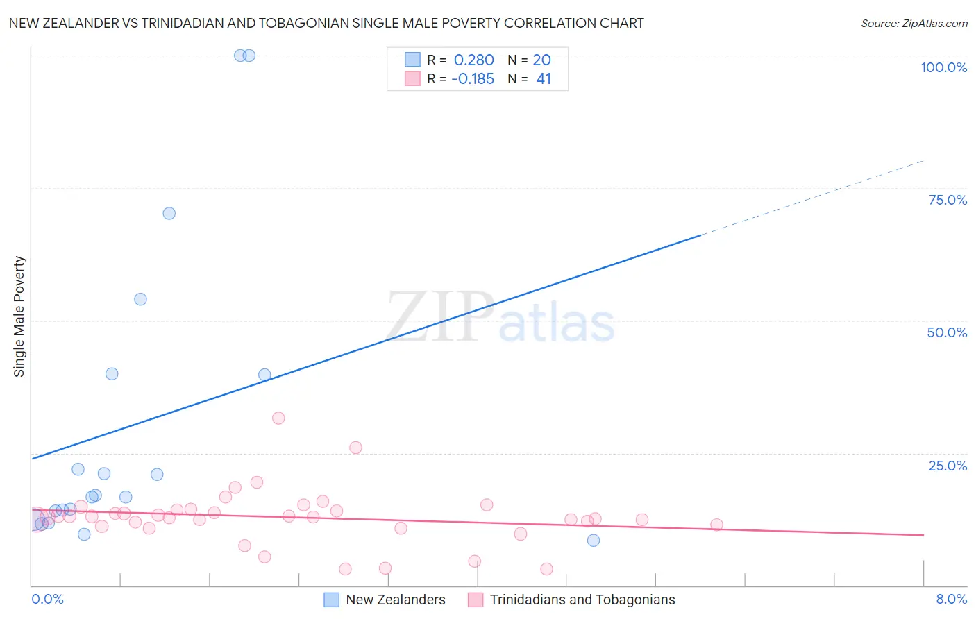 New Zealander vs Trinidadian and Tobagonian Single Male Poverty