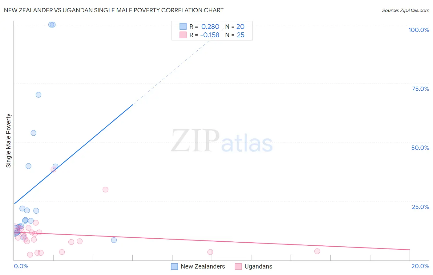 New Zealander vs Ugandan Single Male Poverty