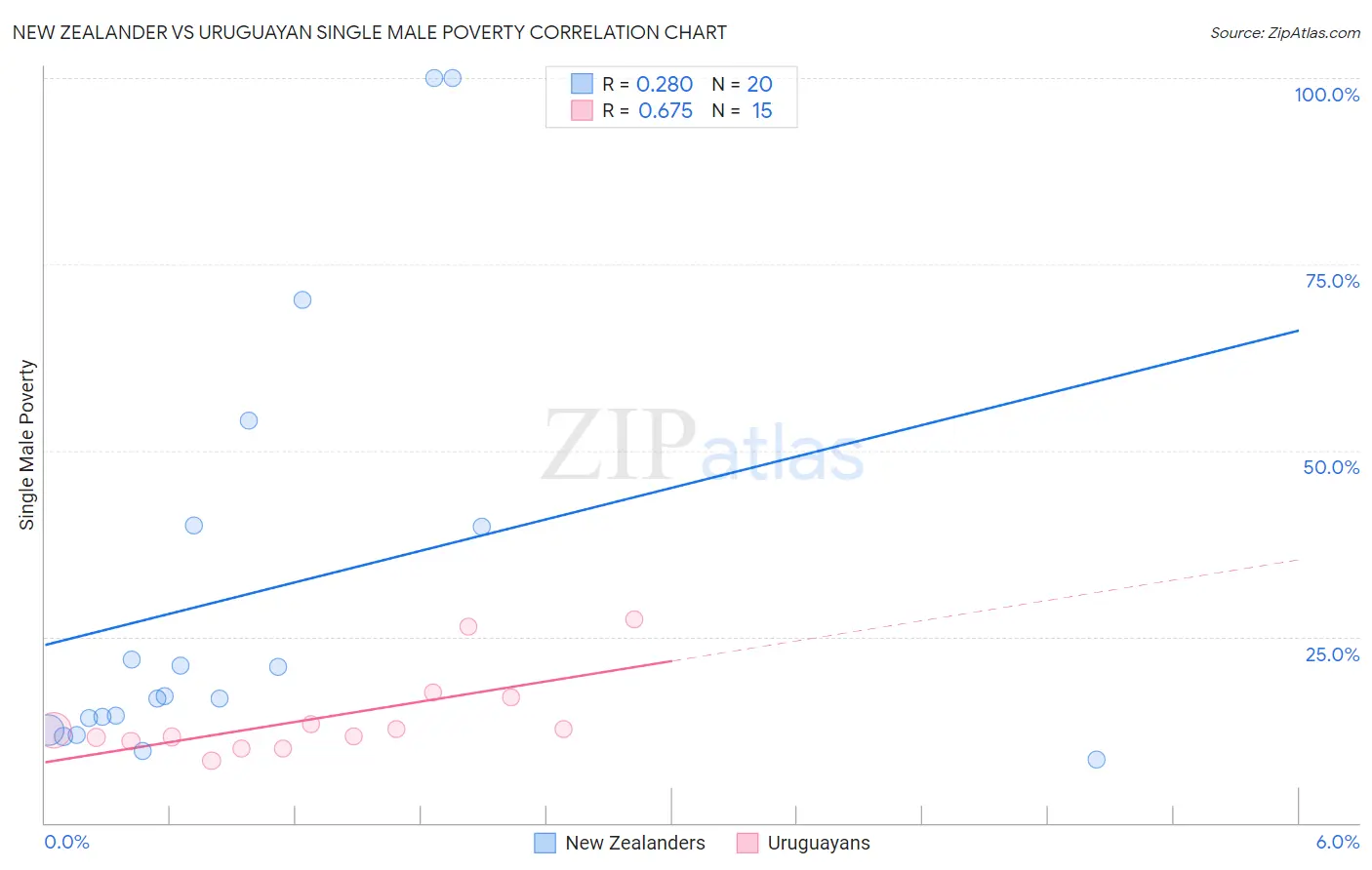 New Zealander vs Uruguayan Single Male Poverty