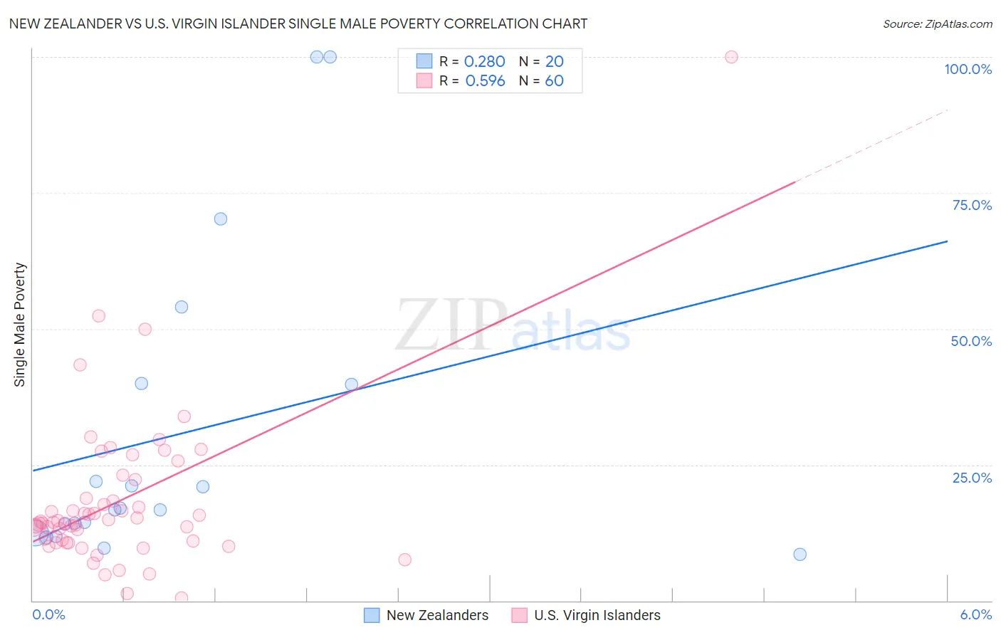 New Zealander vs U.S. Virgin Islander Single Male Poverty