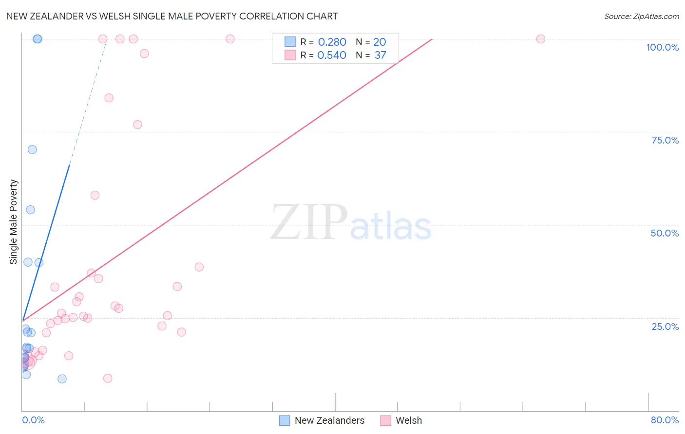 New Zealander vs Welsh Single Male Poverty