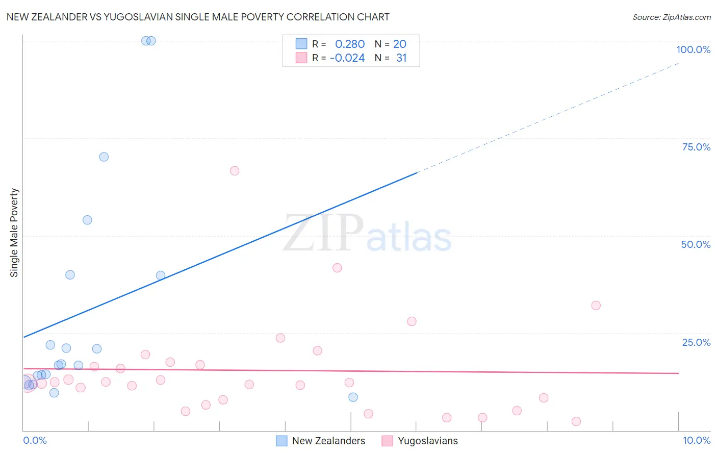 New Zealander vs Yugoslavian Single Male Poverty