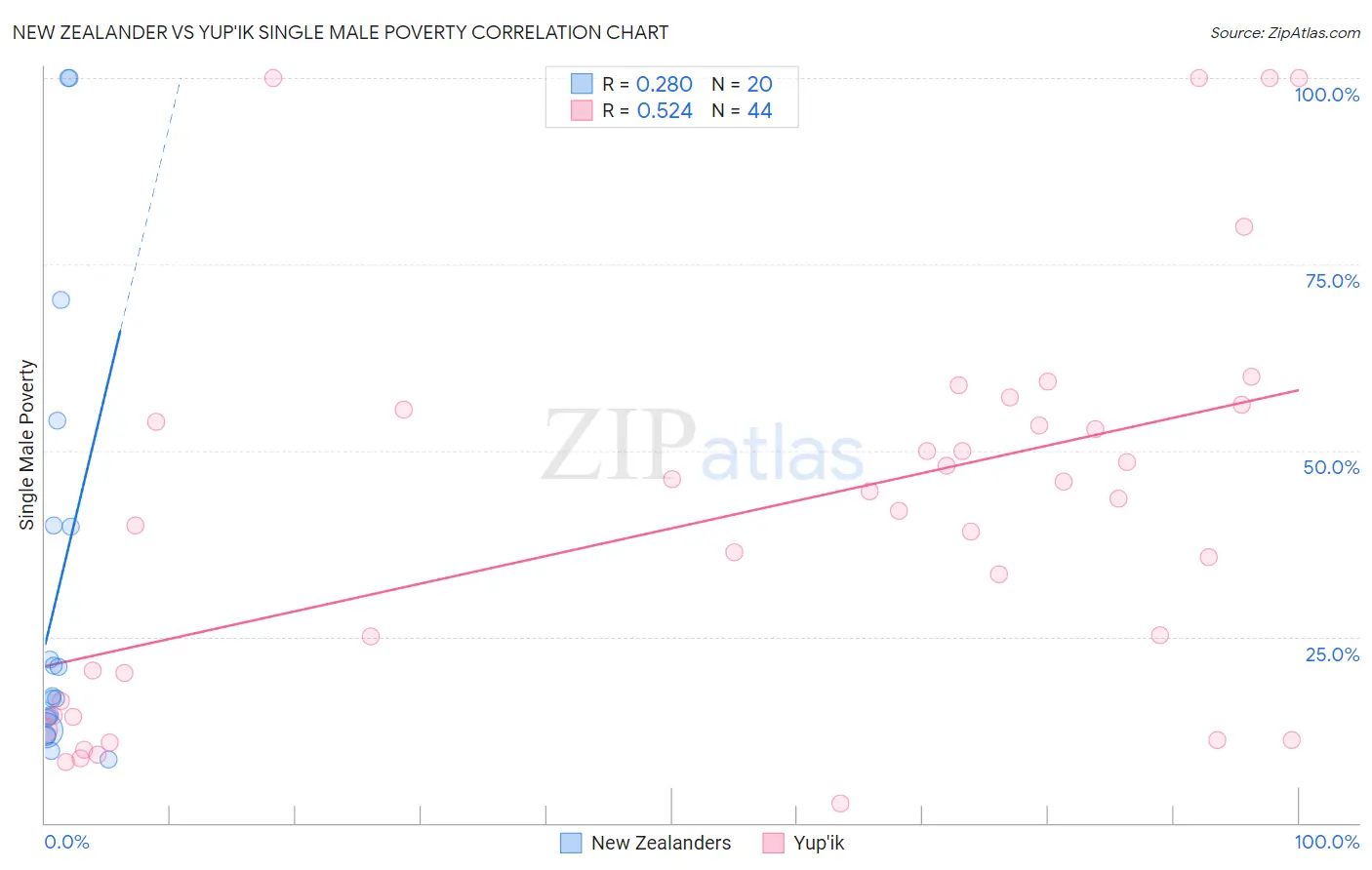 New Zealander vs Yup'ik Single Male Poverty