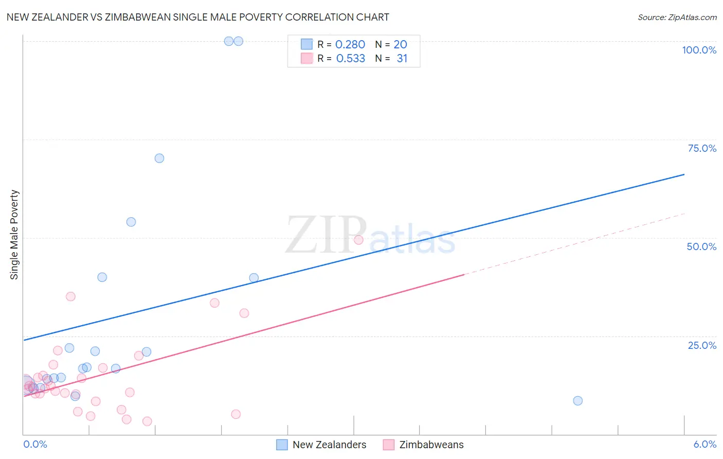 New Zealander vs Zimbabwean Single Male Poverty