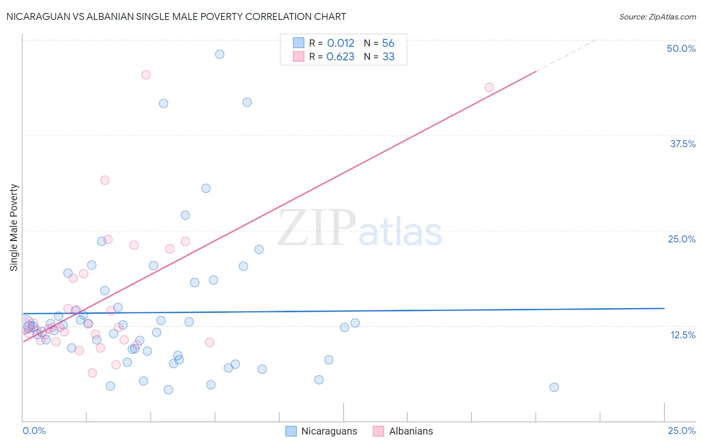 Nicaraguan vs Albanian Single Male Poverty