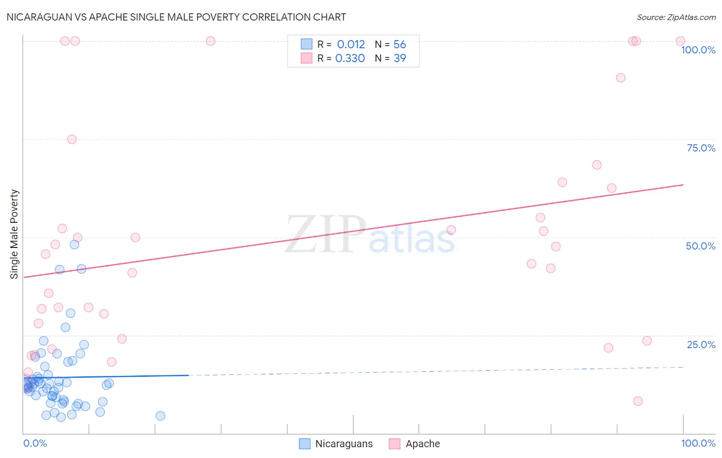 Nicaraguan vs Apache Single Male Poverty