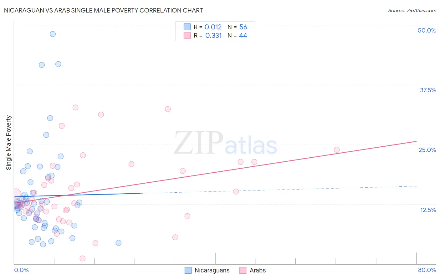 Nicaraguan vs Arab Single Male Poverty