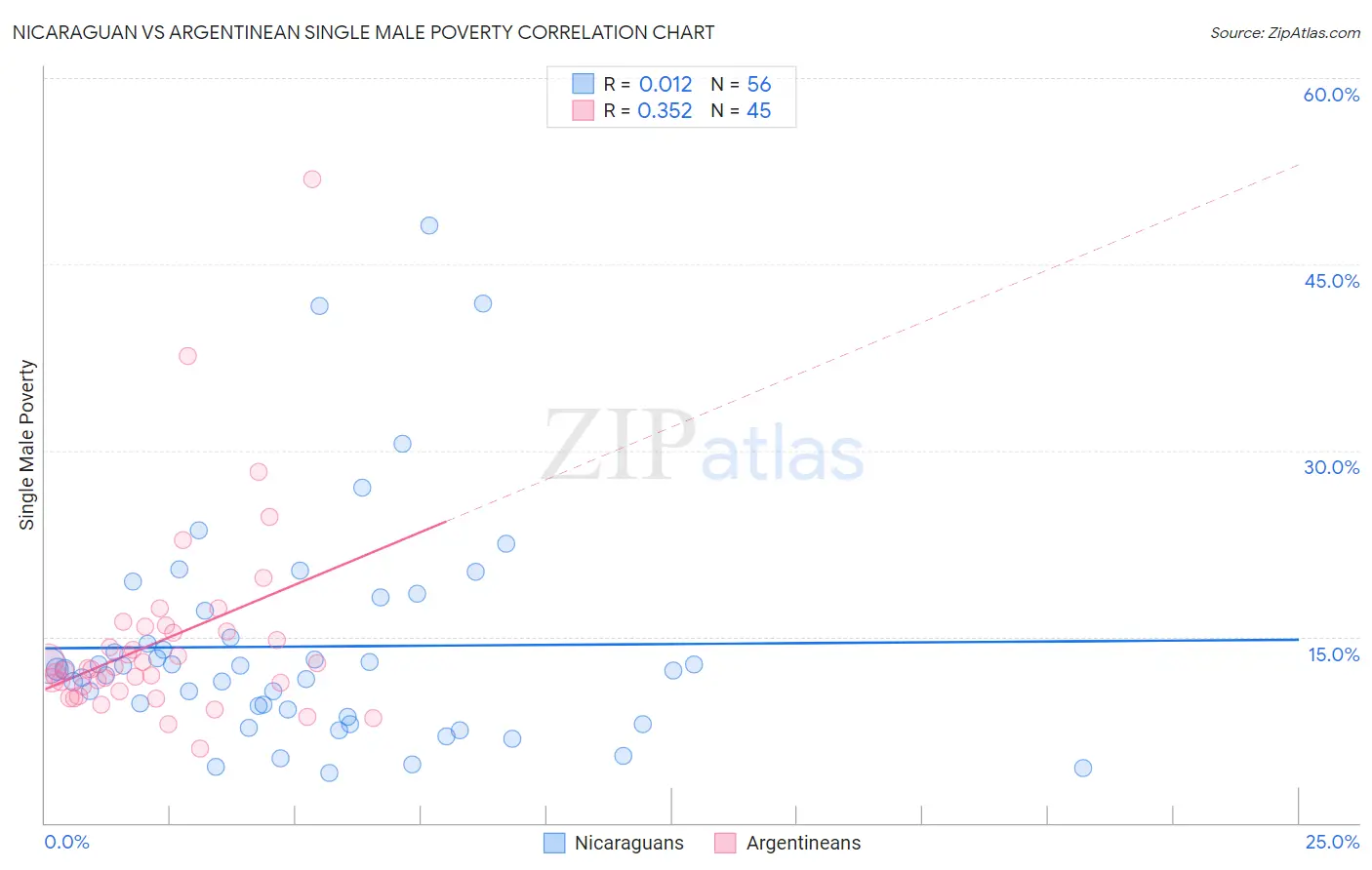 Nicaraguan vs Argentinean Single Male Poverty