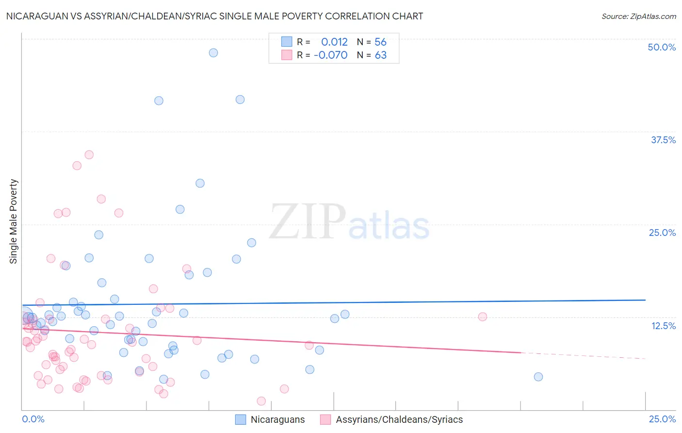 Nicaraguan vs Assyrian/Chaldean/Syriac Single Male Poverty