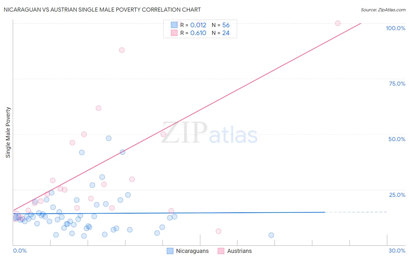 Nicaraguan vs Austrian Single Male Poverty