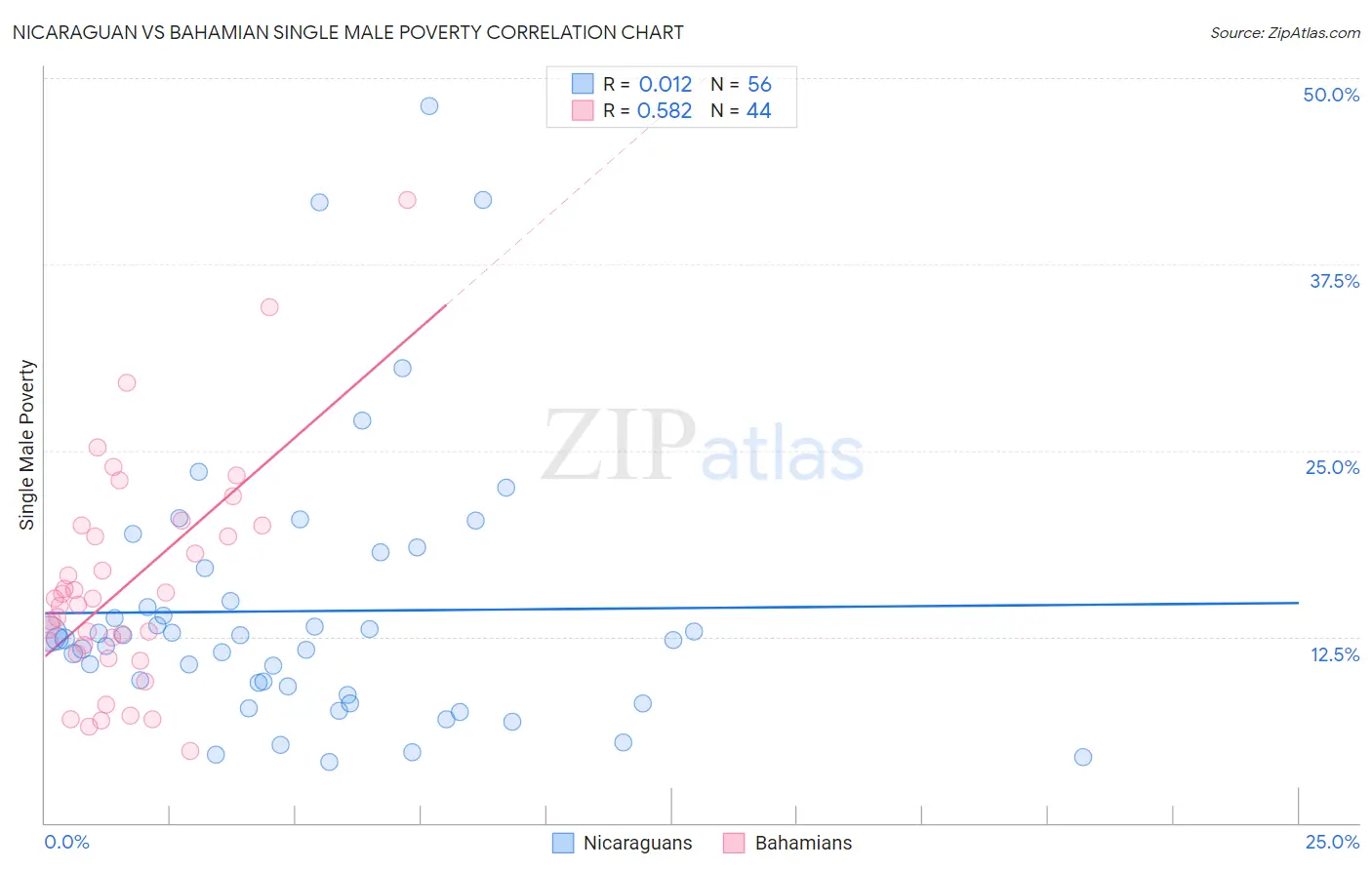 Nicaraguan vs Bahamian Single Male Poverty