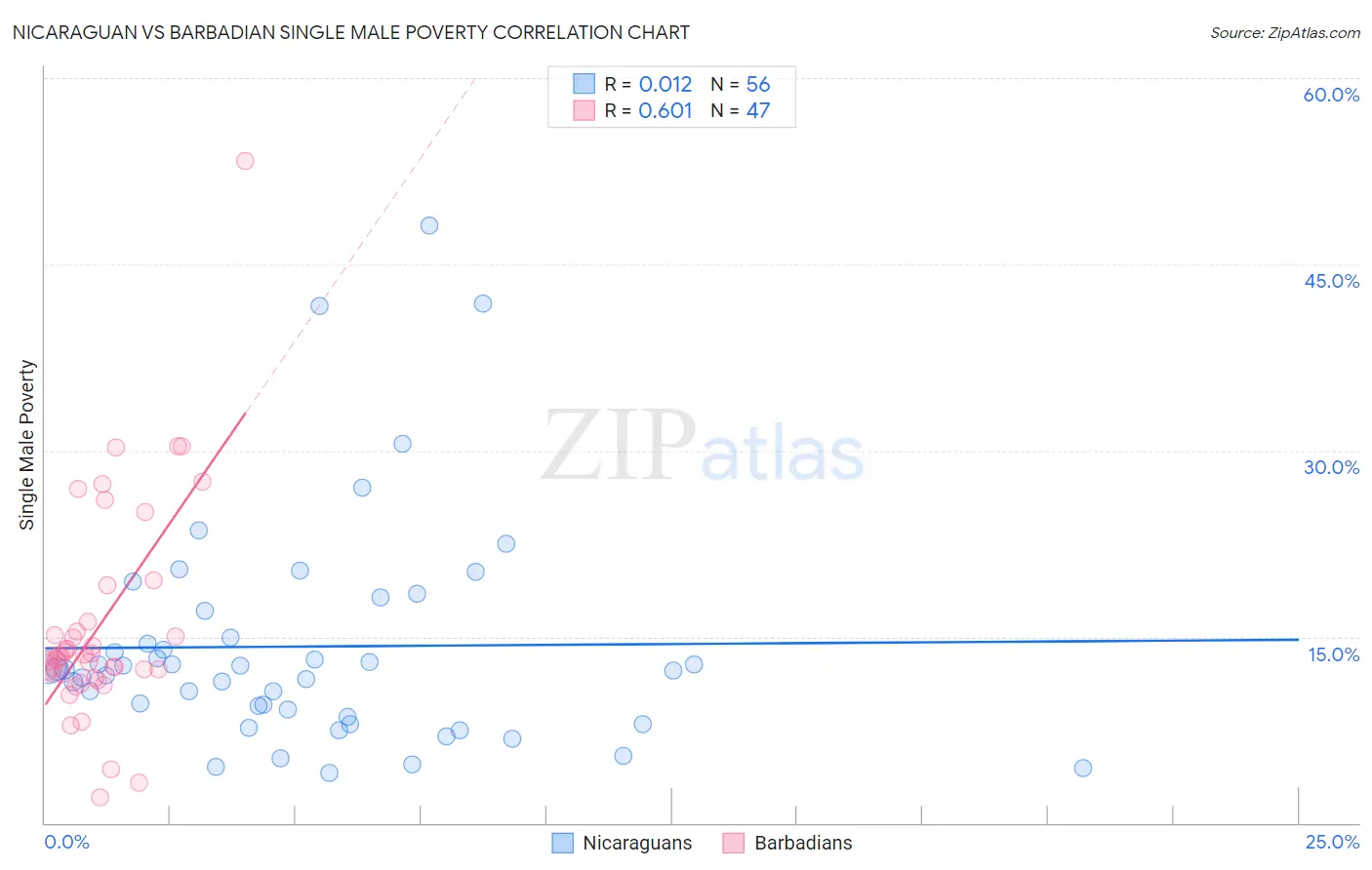 Nicaraguan vs Barbadian Single Male Poverty