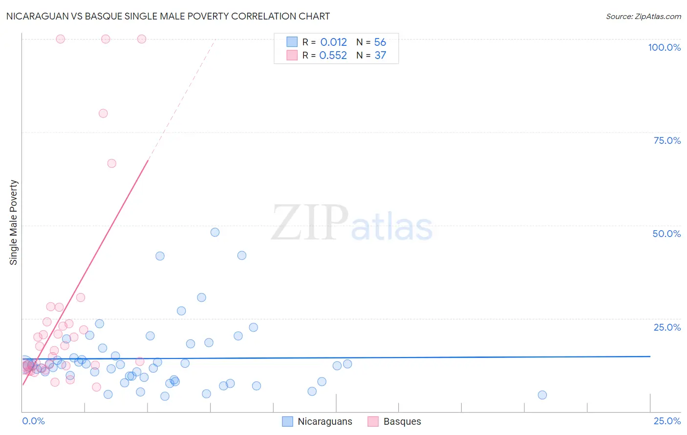 Nicaraguan vs Basque Single Male Poverty