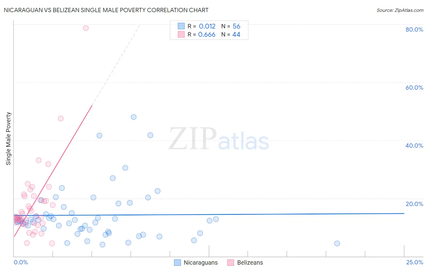 Nicaraguan vs Belizean Single Male Poverty