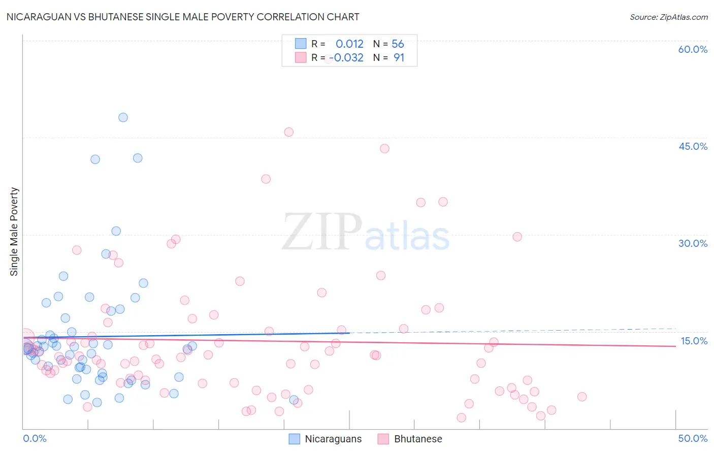 Nicaraguan vs Bhutanese Single Male Poverty