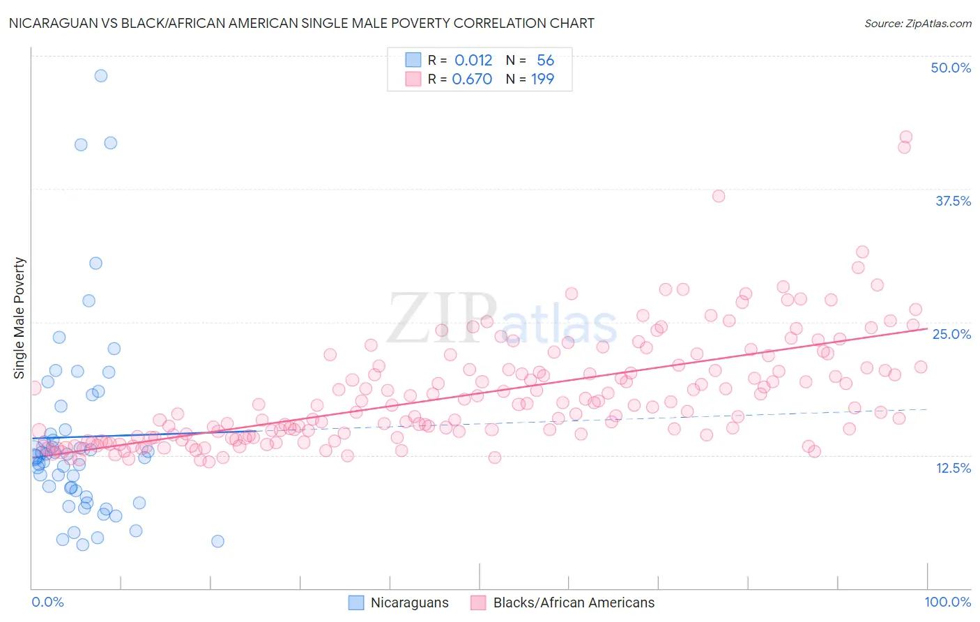 Nicaraguan vs Black/African American Single Male Poverty